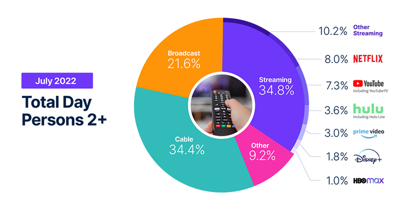 Americans Age 50 and Up Are Powering Streaming Growth - WSJ